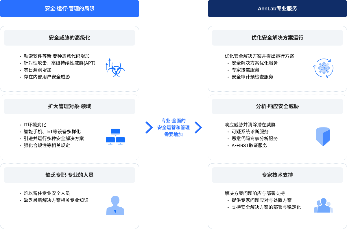 安全&middot;运行&middot;管理的局限, AhnLab专业服务