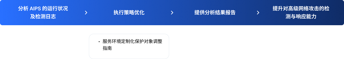 客户公司安全管理员请求支持,AhnLab专业工程师快速给予现场响应,以最佳方式快速解决问题,确保业务连续性