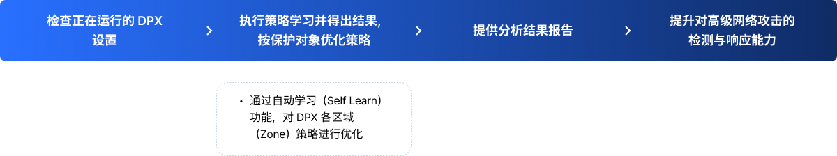 客户公司安全管理员请求支持,AhnLab专业工程师快速给予现场响应,以最佳方式快速解决问题,确保业务连续性