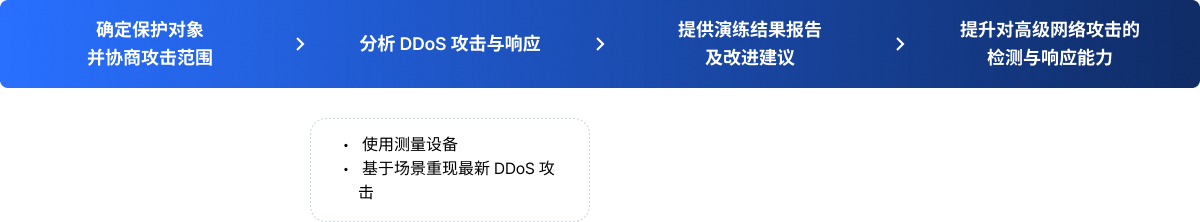 检查项目现场检查,执行技术措施,提供结果报告,遵循成功的合规性
