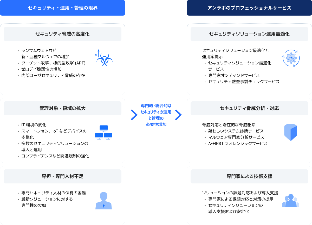 セキュリティ・運用・管理の限界, 専門的・総合的なセキュリティの運用と管理の必要性増加, アンラボのプロフェッショナルサービス