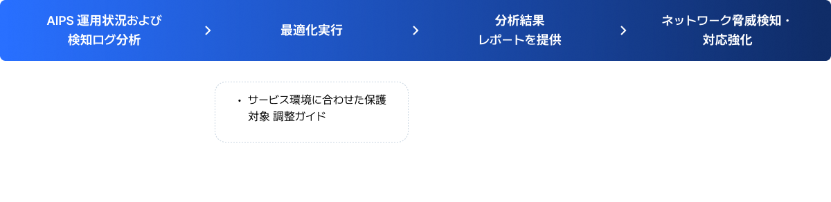 顧客企業のセキュリティ管理者サポートリクエスト, アンラボ専門エンジニアの迅速な現場対応, 最適かつ迅速な問題解決, 事業継続性の確保