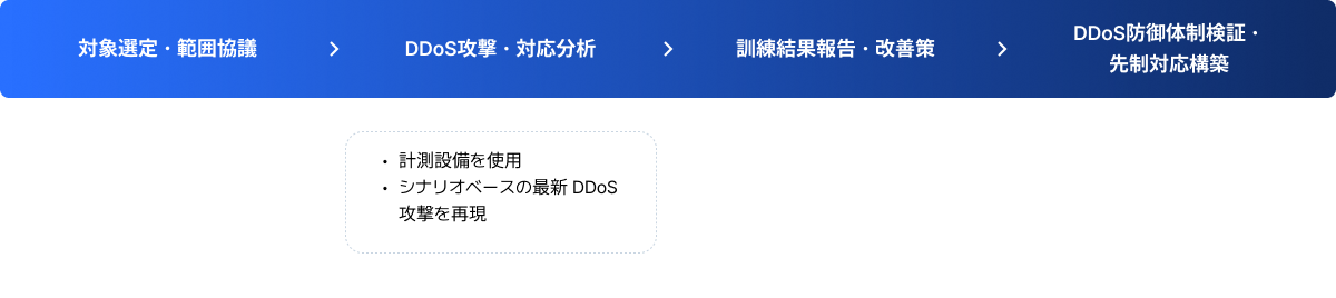 スキャン項目現場チェック, 技術的措置実施, 結果レポート提供, コンプライアンス遵守