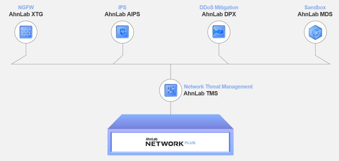 AhnLab's unified network security architecture