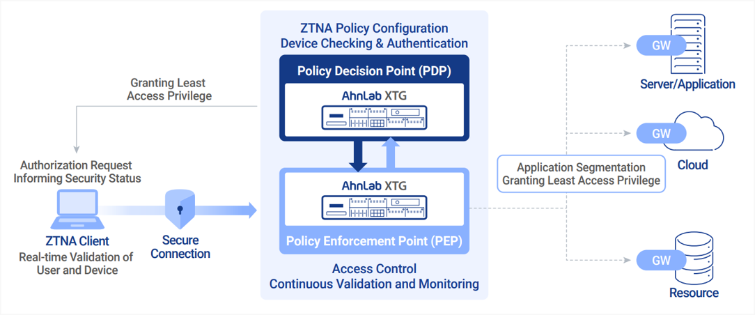 ZTNA architecture of AhnLab XTG