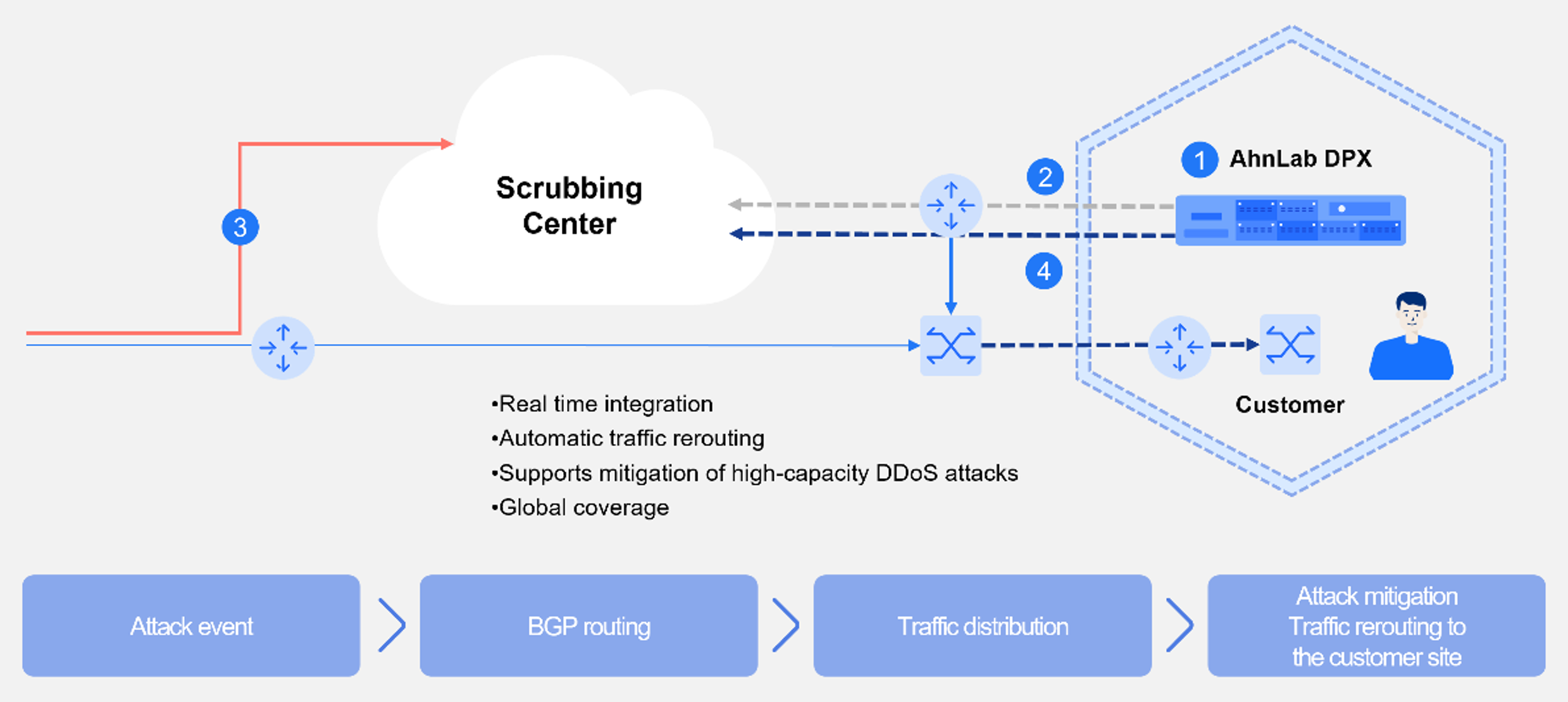 Diagram of scrubbing center integration of AhnLab DPX