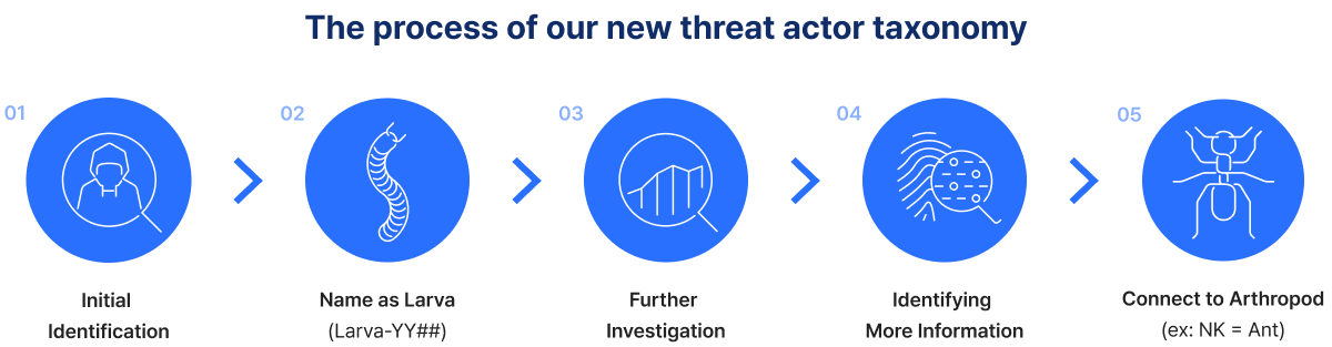 The process of our new threat actor taxonomy