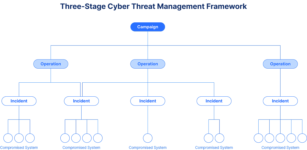 Three-Stage Cyber Threat Management Framework