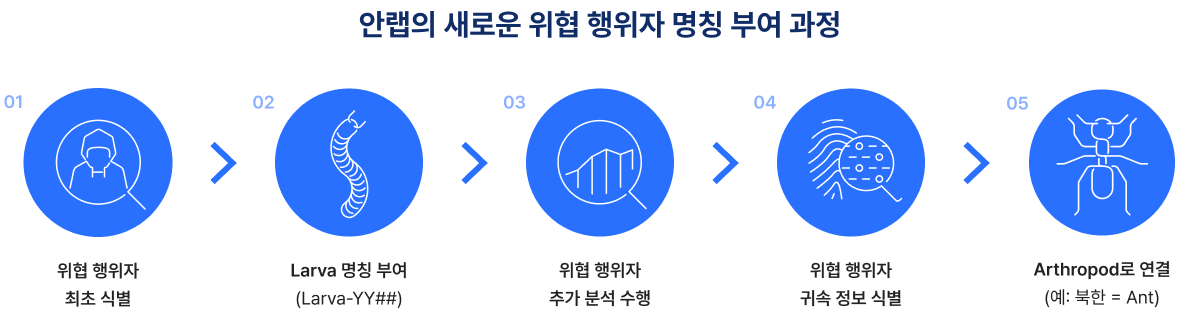 안랩의 새로운 위협 행위자 명칭 부여 과정