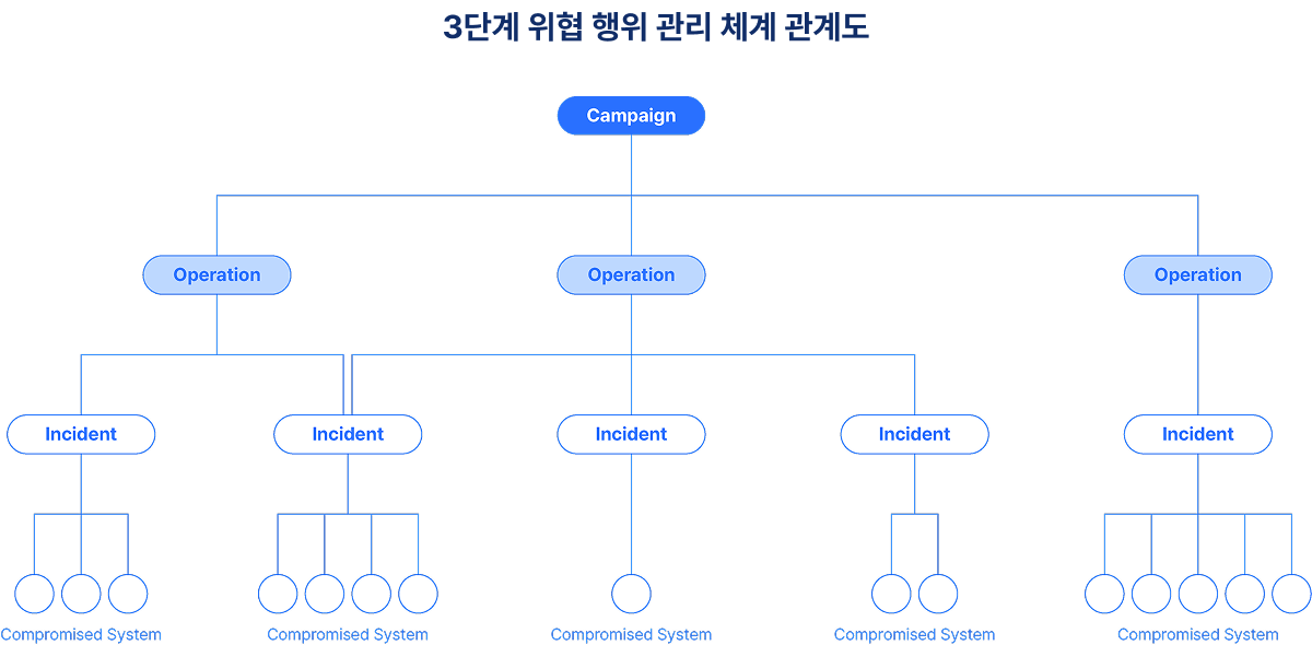 3단계 위협 행위 관리 체계 관계도