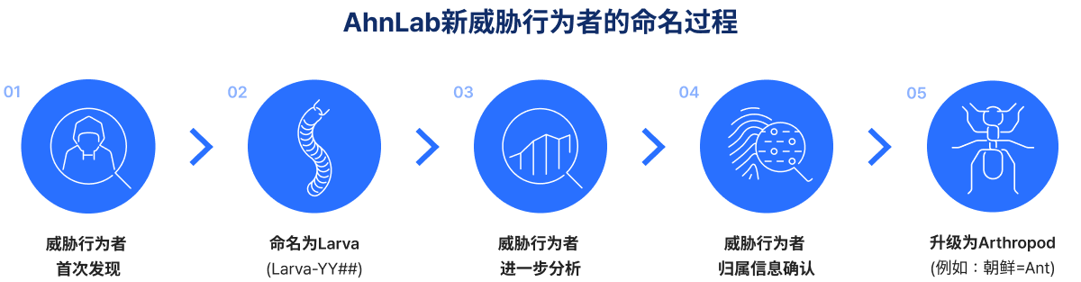 AhnLab新威胁行为者的命名过程