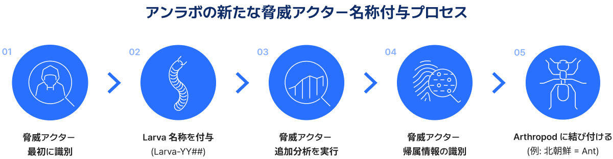 アンラボの新たな脅威アクター名称付与プロセス