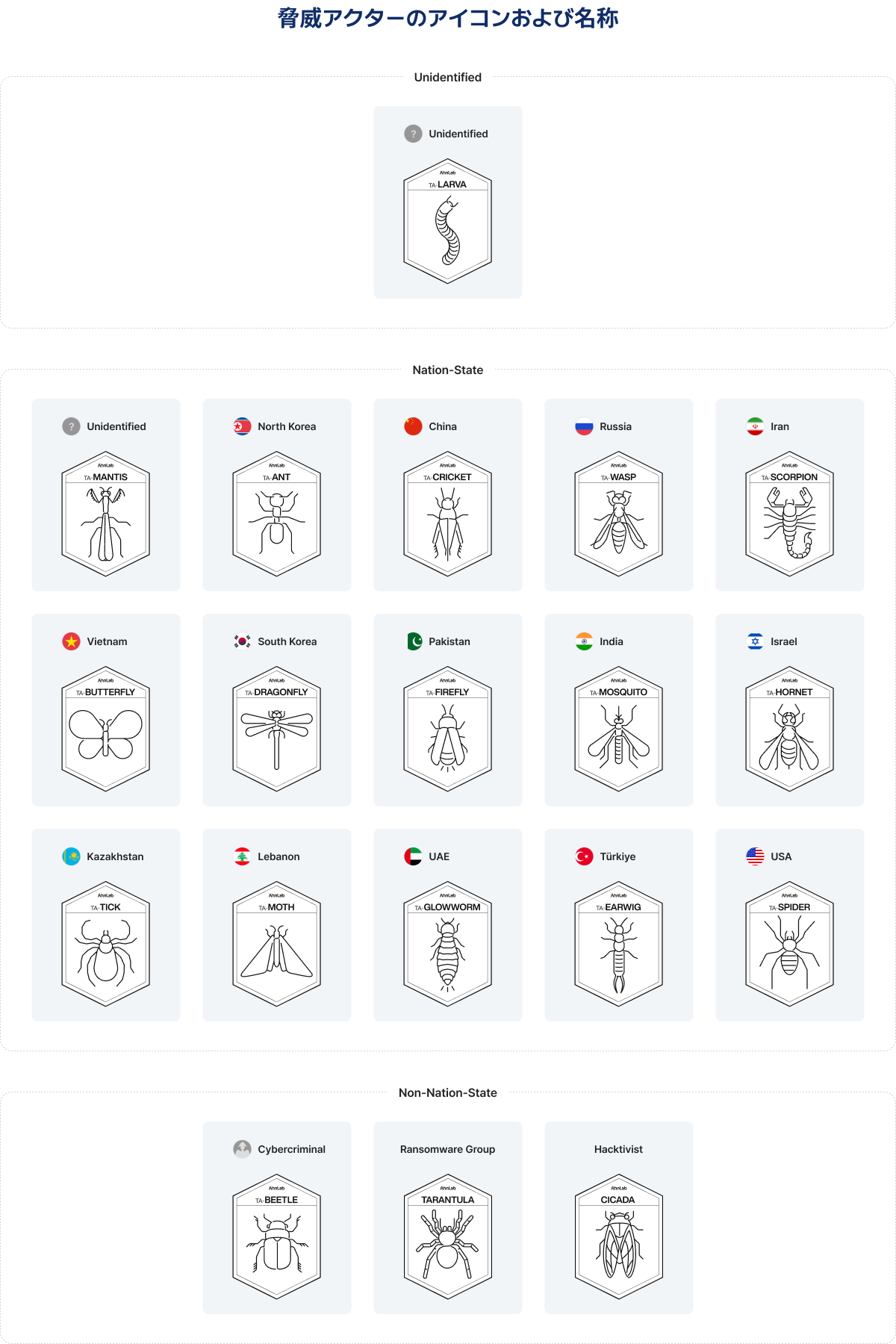 脅威アクターのアイコンおよび名称