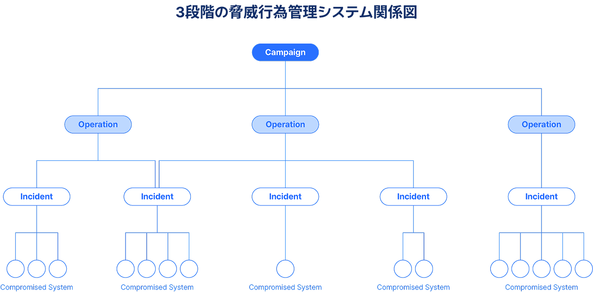 3段階の脅威行為管理システム関係図