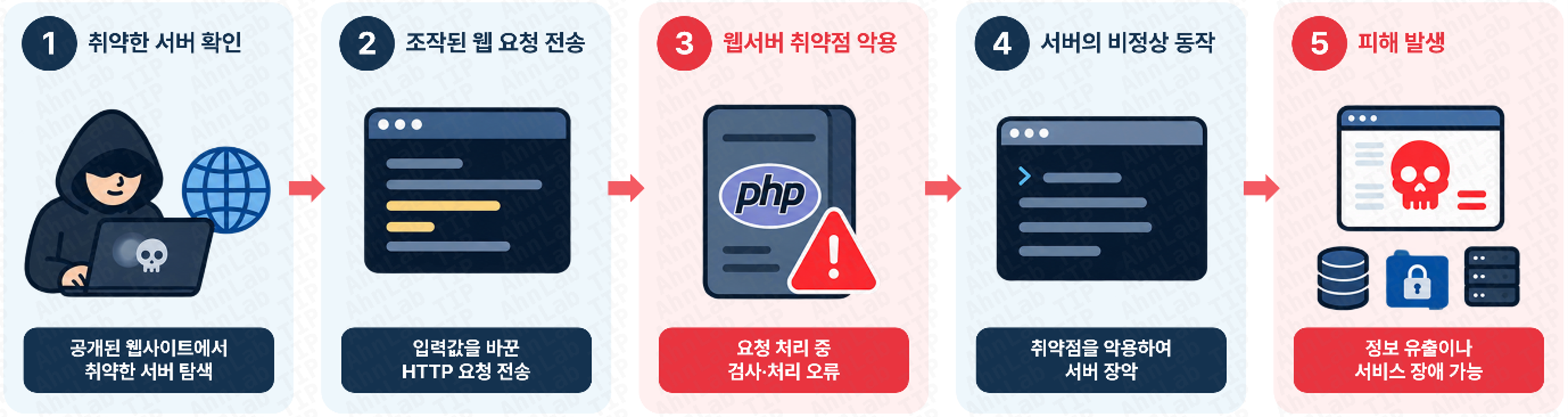 PHP2Shell 취약점 발생 과정