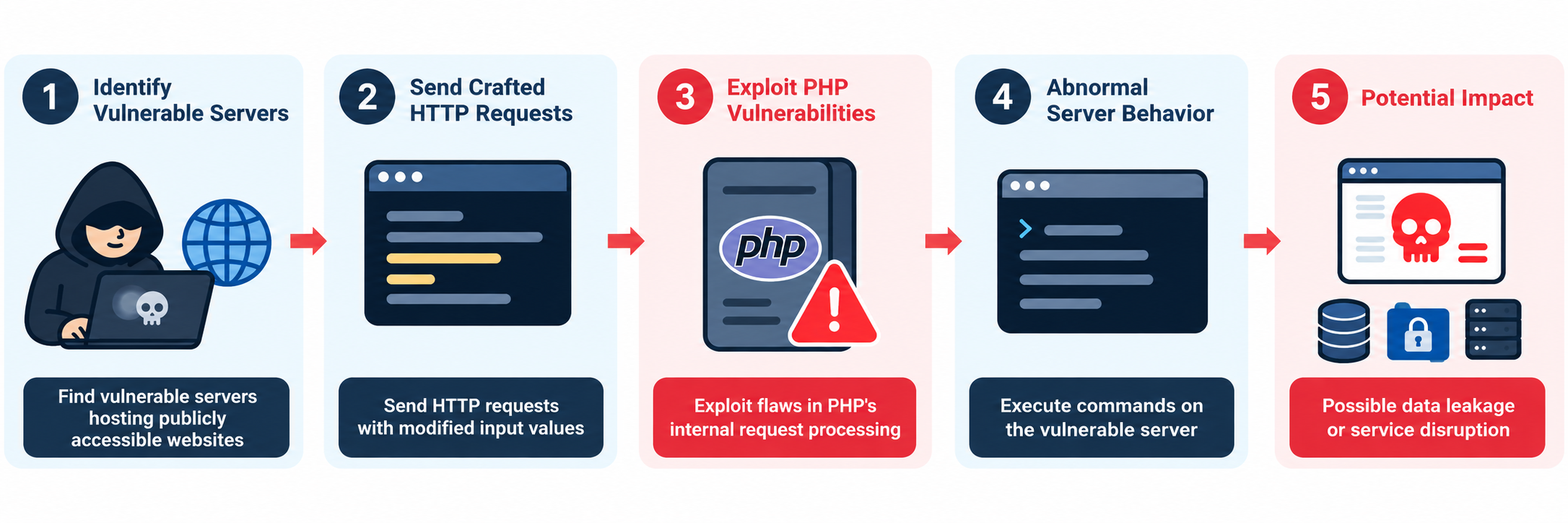 PHP2Shell Vulnerability Exploitation Process